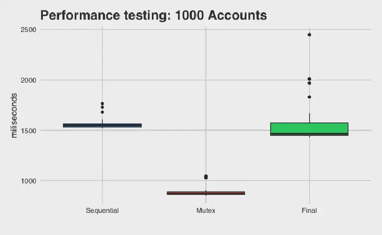 A graph showing the performance for 1,000 accounts.
