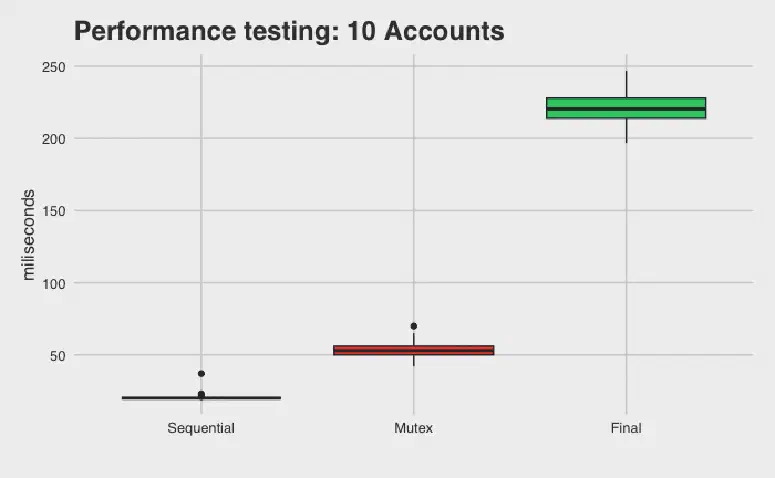 A graph showing the performance for 10 accounts.