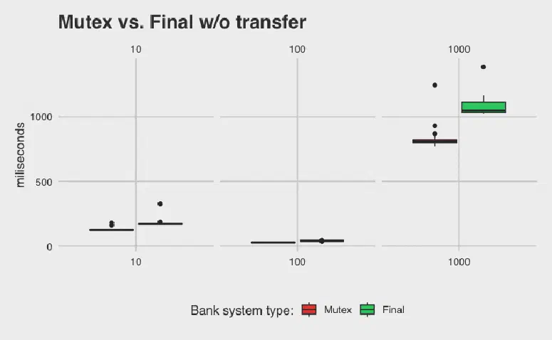 A graph showing the performance difference betwen MutexBankV2 and FinalBank with transfer calls removed.